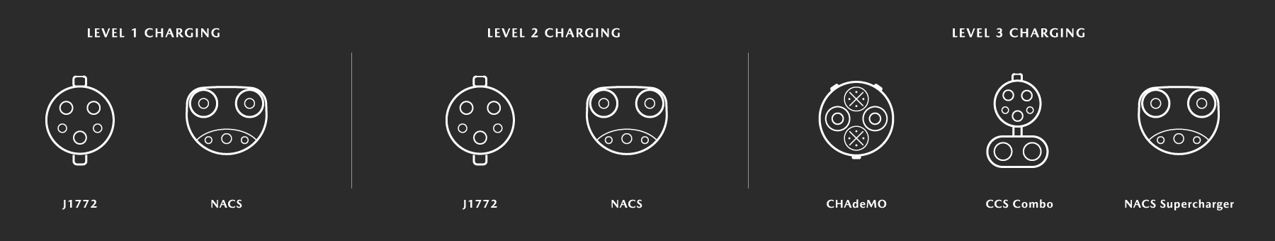 Electric Vehicle Charging Levels