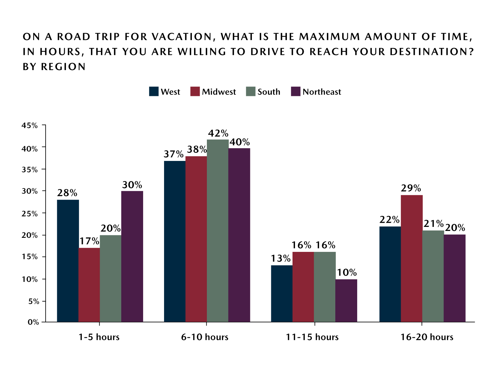 Retrieving data. Wait a few seconds and try to cut or copy again. Mazda Road Trip Survey – Ideal Road Trip Driving Time - by Region
