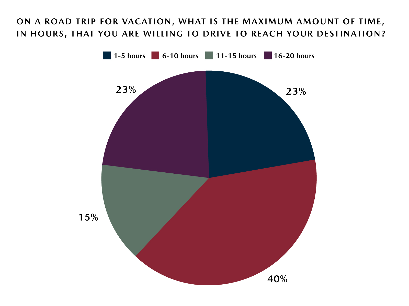 Mazda Road Trip Survey – Ideal Road Trip Driving Time Mazda Road Trip Survey – Ideal Road Trip Driving Time