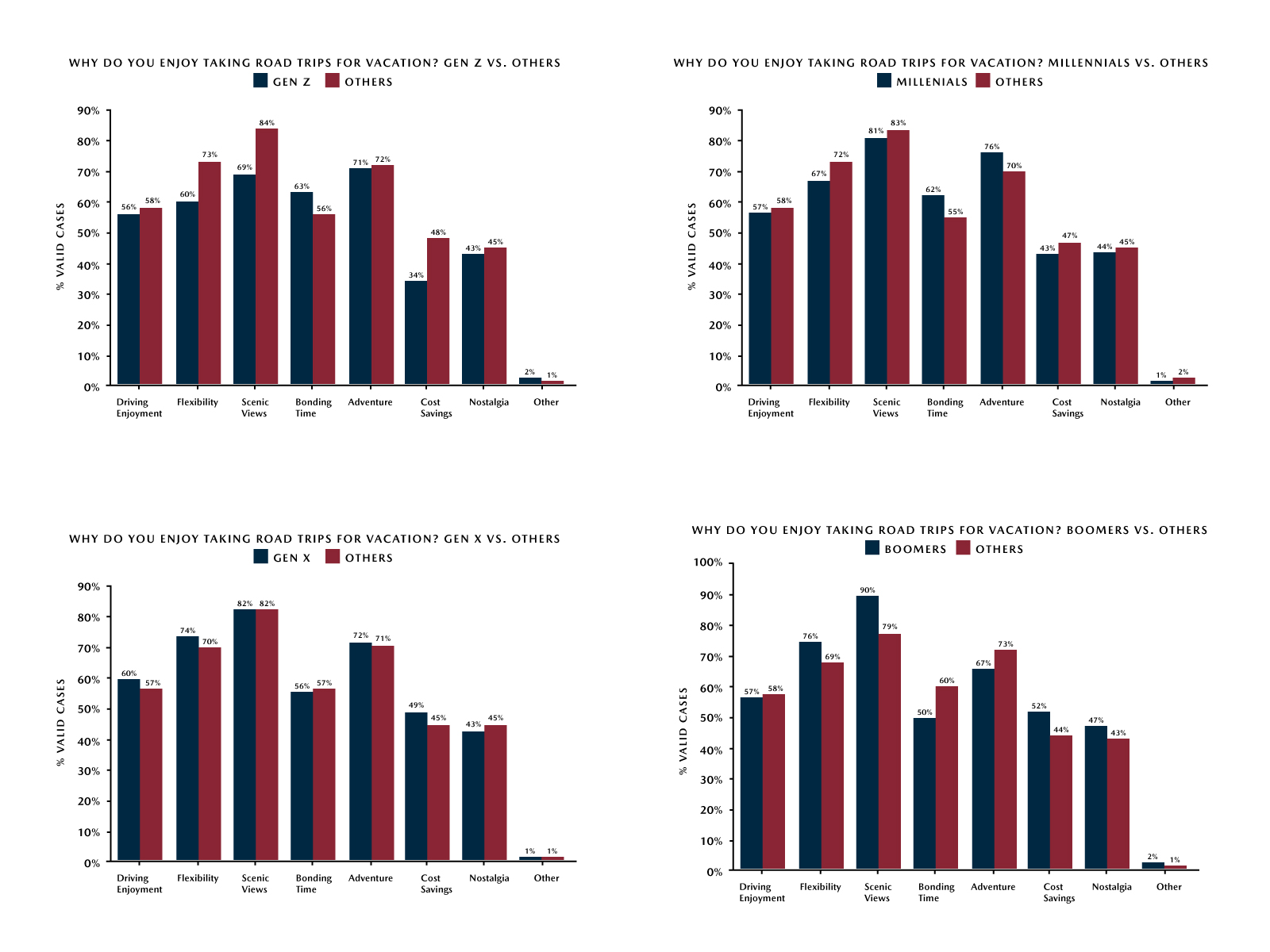 Mazda Road Trip Survey – Reasons for Taking Road Trips by Generation Mazda Road Trip Survey – Reasons for Taking Road Trips by Generation
