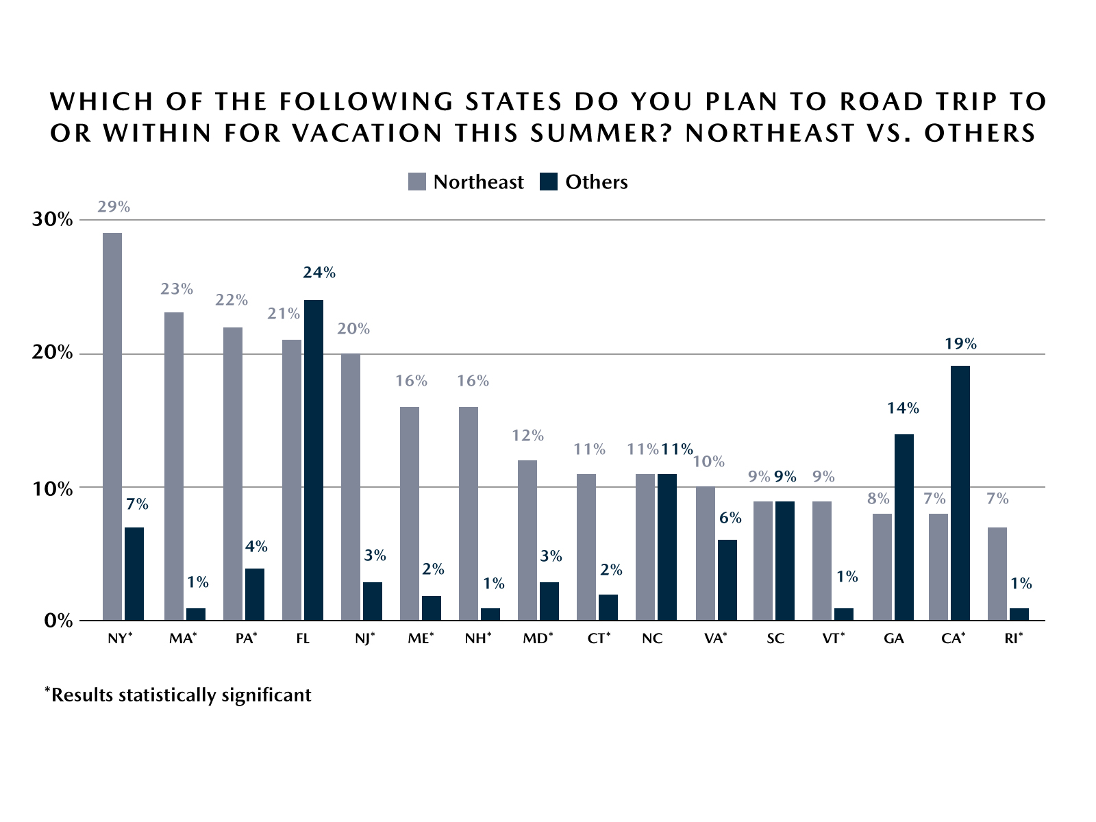 Mazda Road Trip Survey – Road Trip Destinations - Northeast vs. Others Mazda Road Trip Survey – Road Trip Destinations - Northeast vs. Others