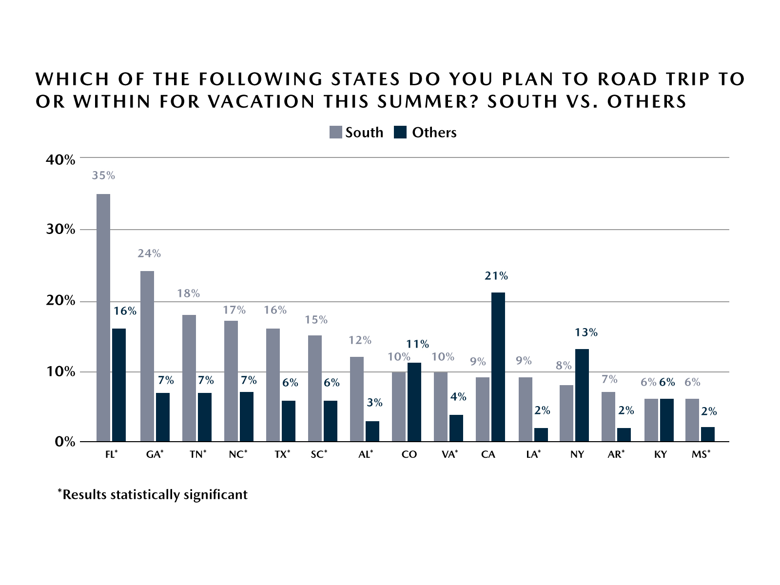 Mazda Road Trip Survey – Road Trip Destinations - South vs. Others Mazda Road Trip Survey – Road Trip Destinations - South vs. Others