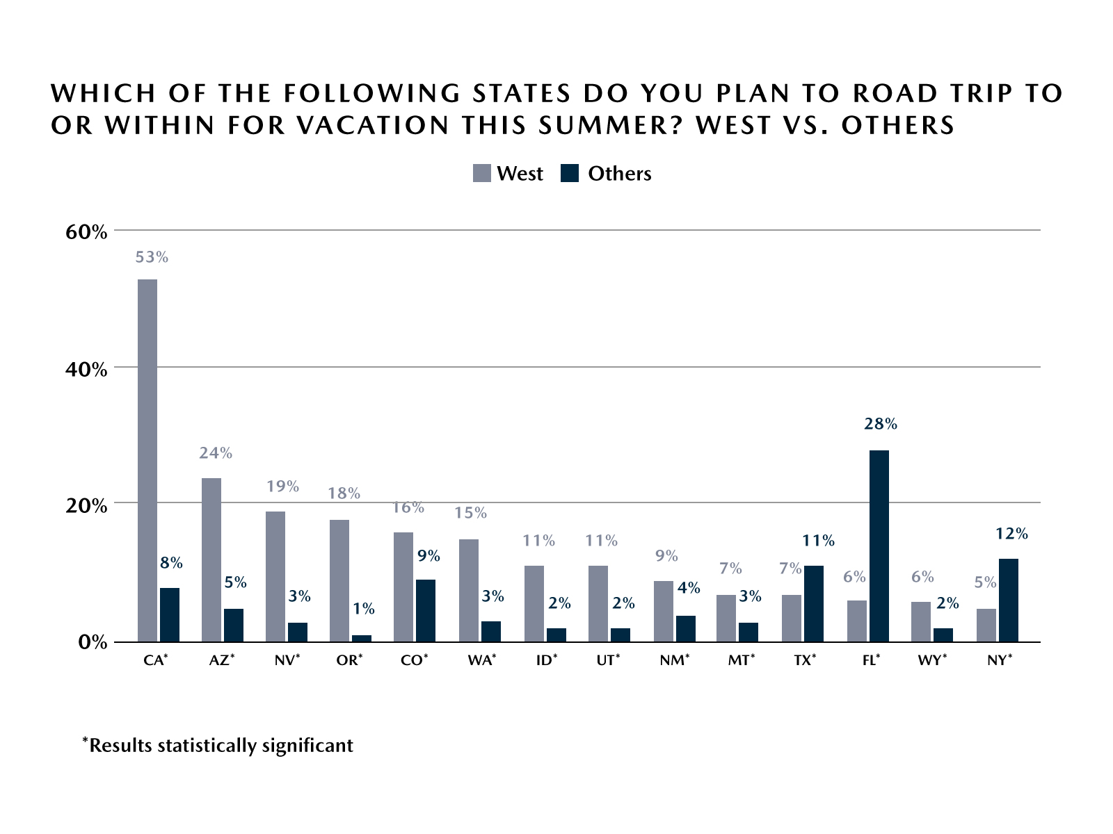 Mazda Road Trip Survey – Road Trip Destinations - West vs. Others Mazda Road Trip Survey – Road Trip Destinations - West vs. Others