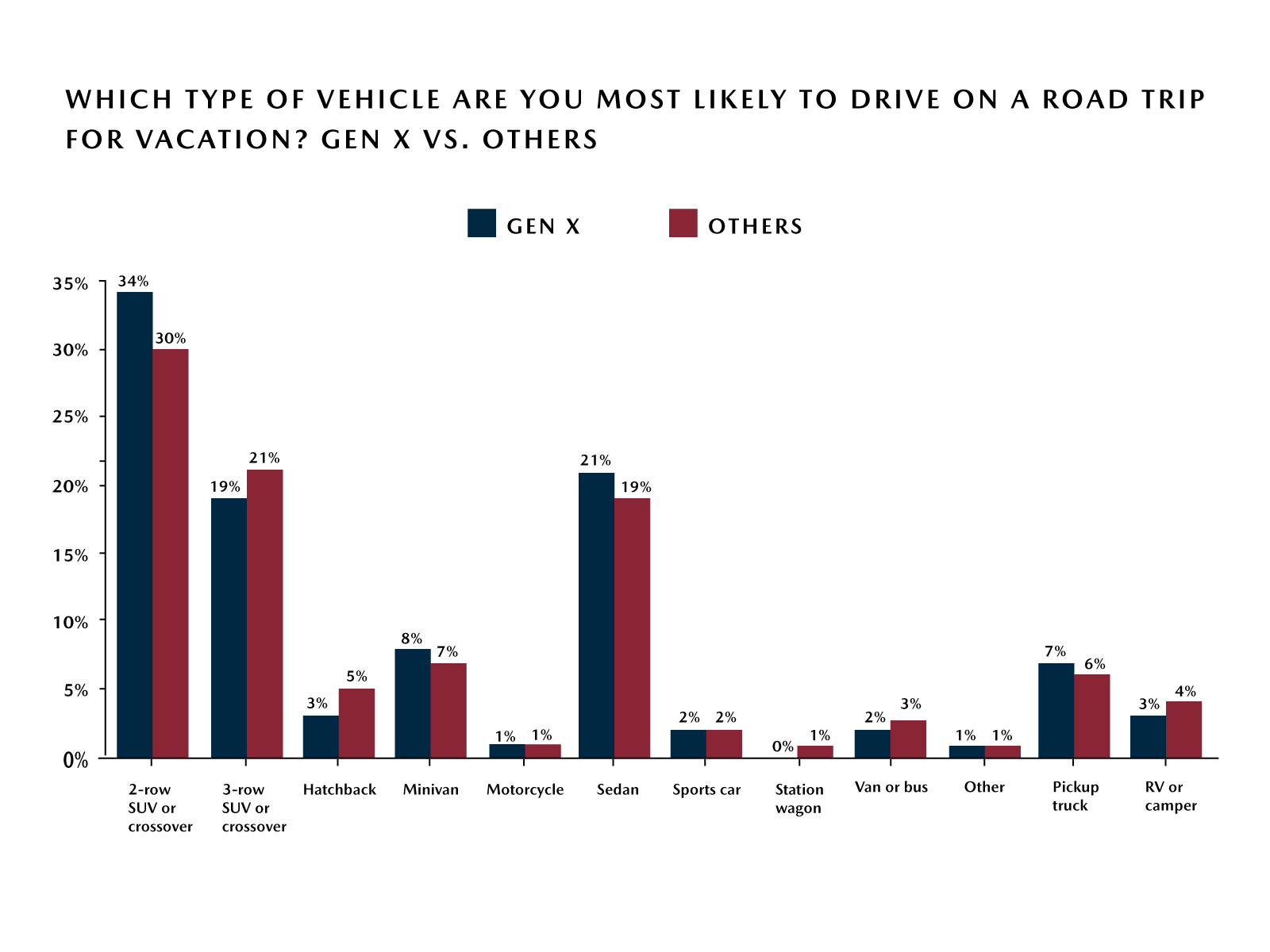 Mazda Road Trip Survey – Top Vehicle Choices for Road Trip - Gen X vs. Others Mazda Road Trip Survey – Top Vehicle Choices for Road Trip - Gen X vs. Others