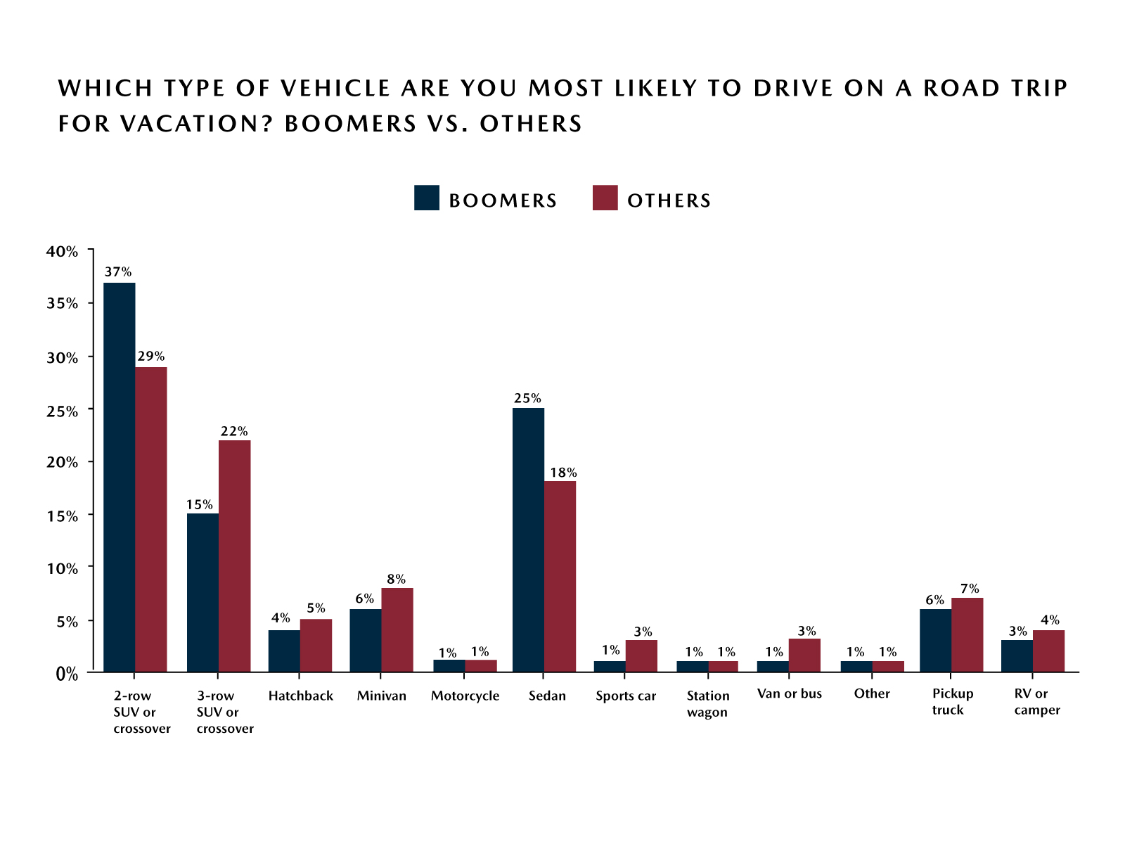 Mazda Road Trip Survey – Top Vehicle Choices for Road Trip - Boomers vs. Others Mazda Road Trip Survey – Top Vehicle Choices for Road Trip - Boomers vs. Others