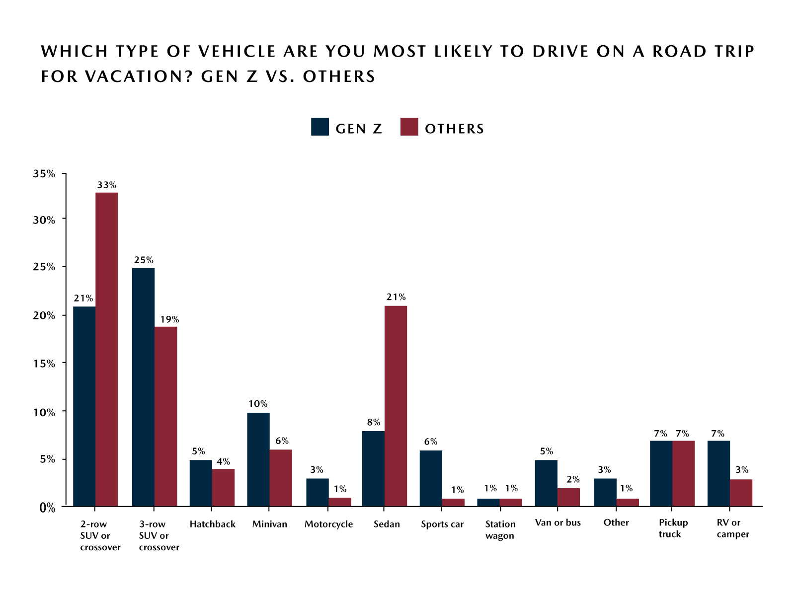 Mazda Road Trip Survey – Top Vehicle Choices for Road Trip - Gen Z vs. Others Mazda Road Trip Survey – Top Vehicle Choices for Road Trip - Gen Z vs. Others