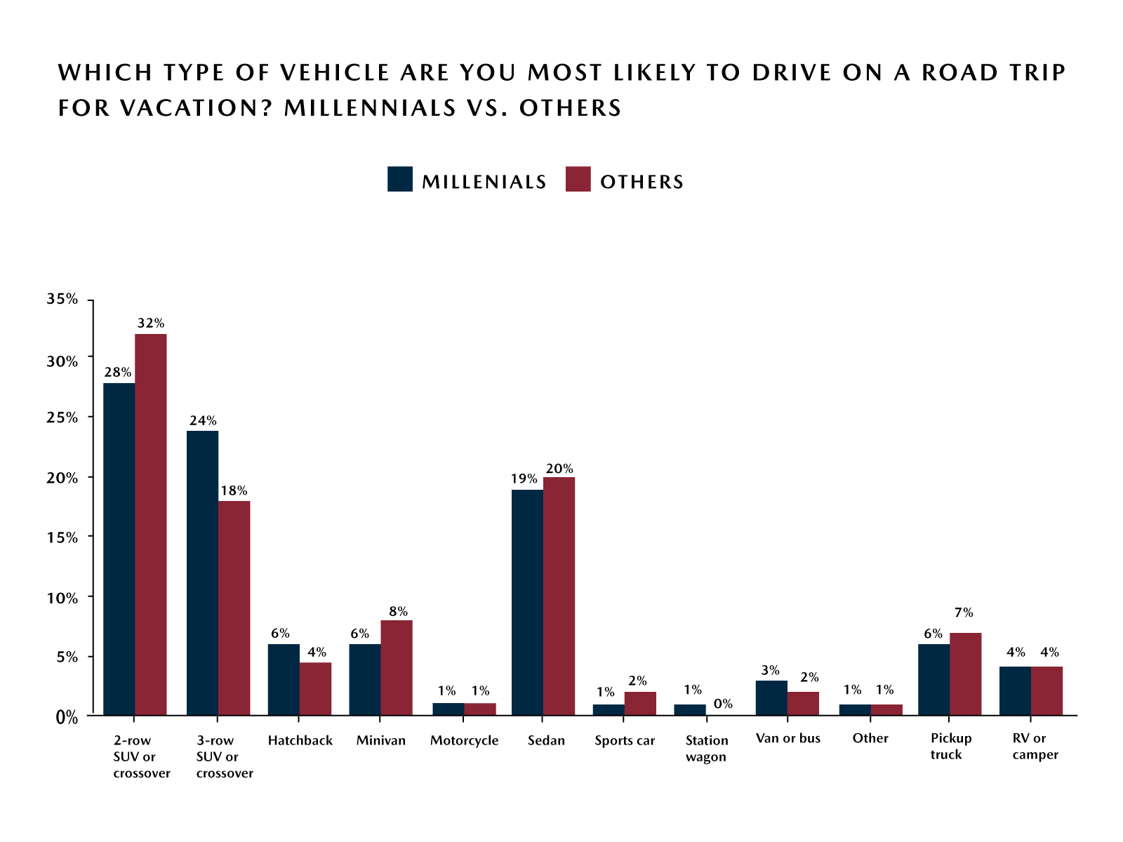 Mazda Road Trip Survey – Top Vehicle Choices for Road Trip - Millennials vs. Others Mazda Road Trip Survey – Top Vehicle Choices for Road Trip - Millennials vs. Others