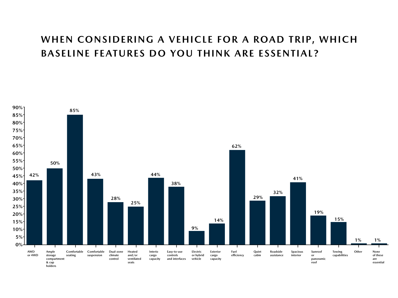 Mazda Road Trip Survey – Top Vehicle Features Mazda Road Trip Survey – Top Vehicle Features