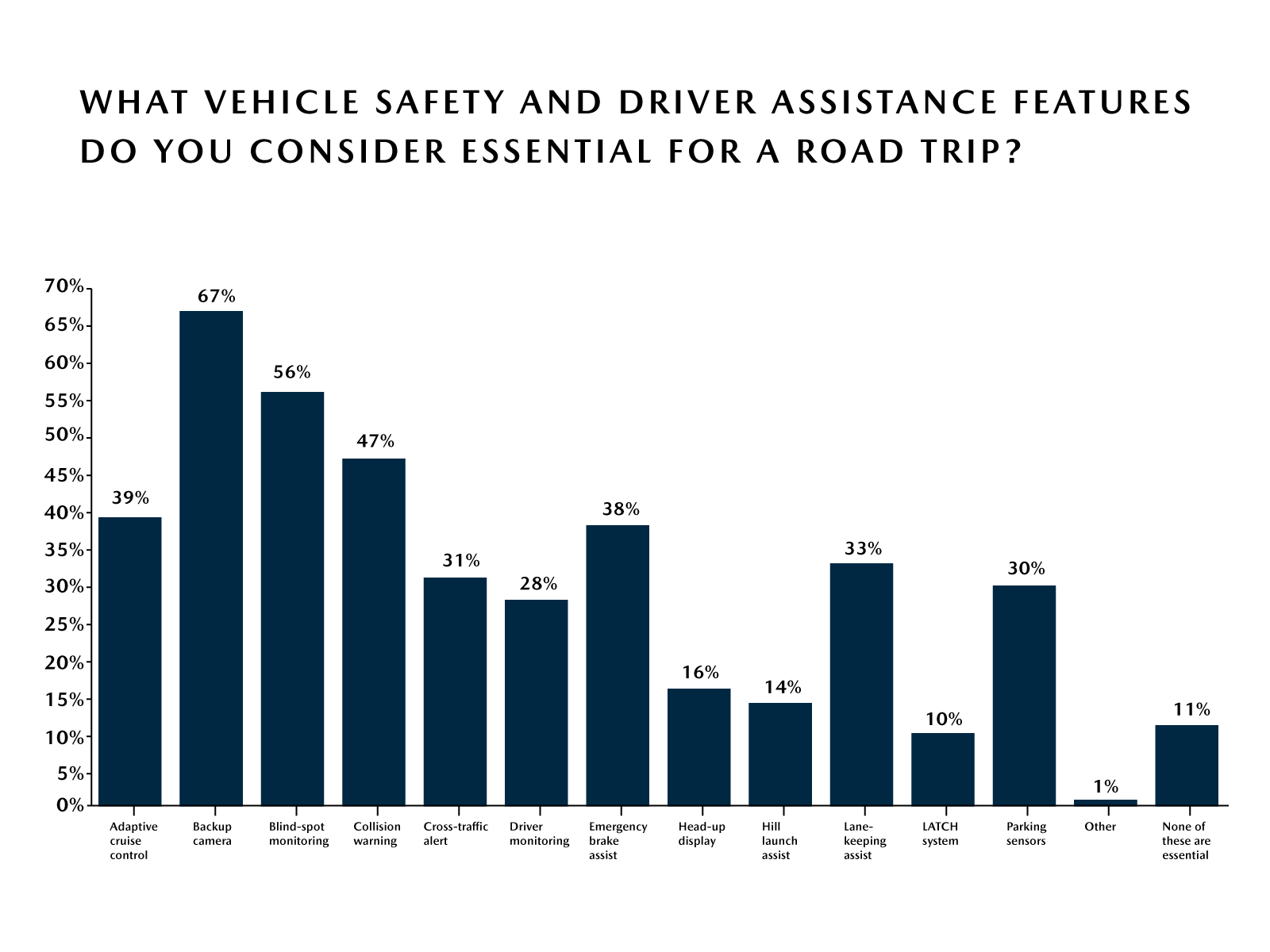 Mazda Road Trip Survey – Top Vehicle Safety Features Mazda Road Trip Survey – Top Vehicle Safety Features