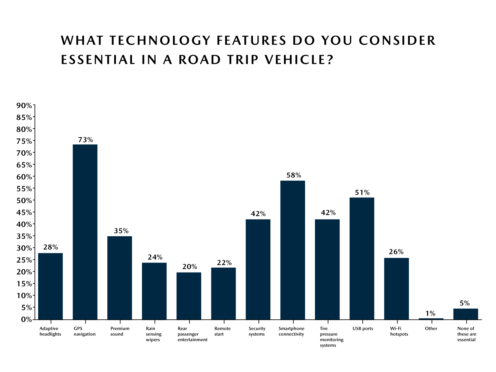 Mazda Road Trip Survey – Top Vehicle Technology Features Mazda Road Trip Survey – Top Vehicle Technology Features