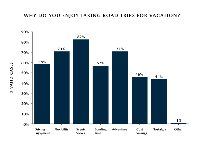 Mazda Road Trip Survey – Reasons for Taking Road Trips Mazda Road Trip Survey – Reasons for Taking Road Trips