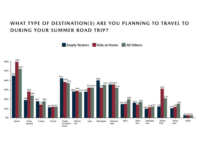 Empty Nester vs. Parents with Kids at Home –Type of Road Trip Destinations Empty-Nester-vs-Parents-with-Kids-at-Home-Type-of-Road-Trip-Destinations