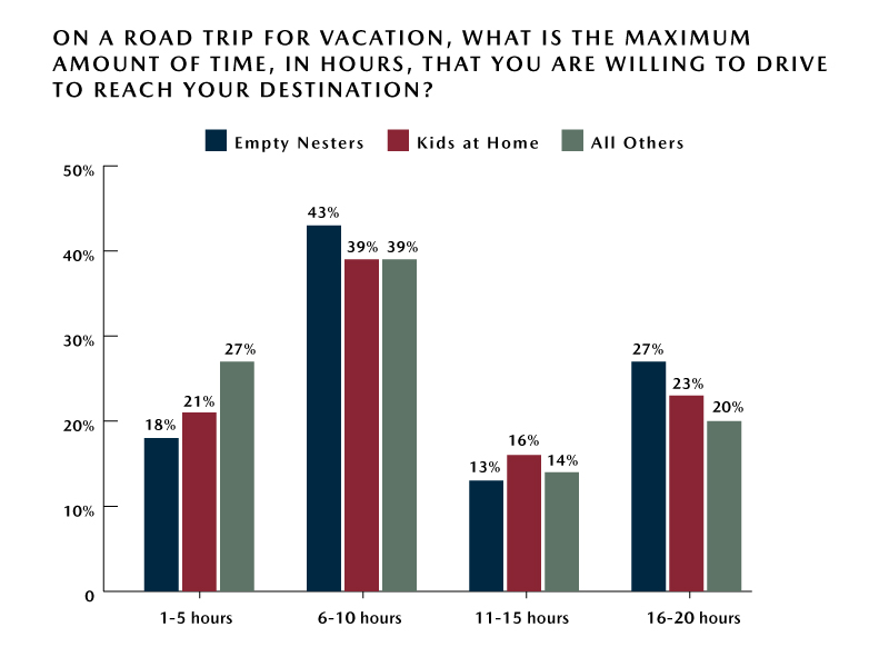 Empty Nester Road Trip Preferences – Ideal Road Trip Driving Time Empty-Nester-Road-Trip-Preferences-Ideal-Road-Trip-Driving-Time