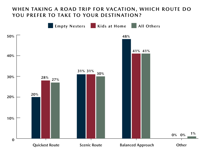 Empty Nester Road Trip Preferences – Preferred Driving Routes Empty-Nester-Road-Trip-Preferences-Preferred-Driving-Routes