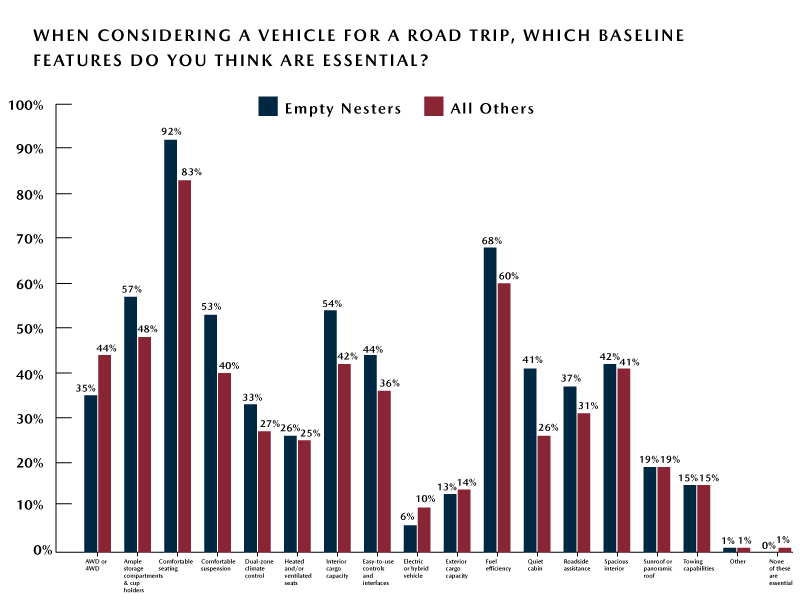 Empty Nester Road Trip Preferences – Top Vehicle Features Empty-Nester-Road-Trip-Preferences-Top-Vehicle-Features