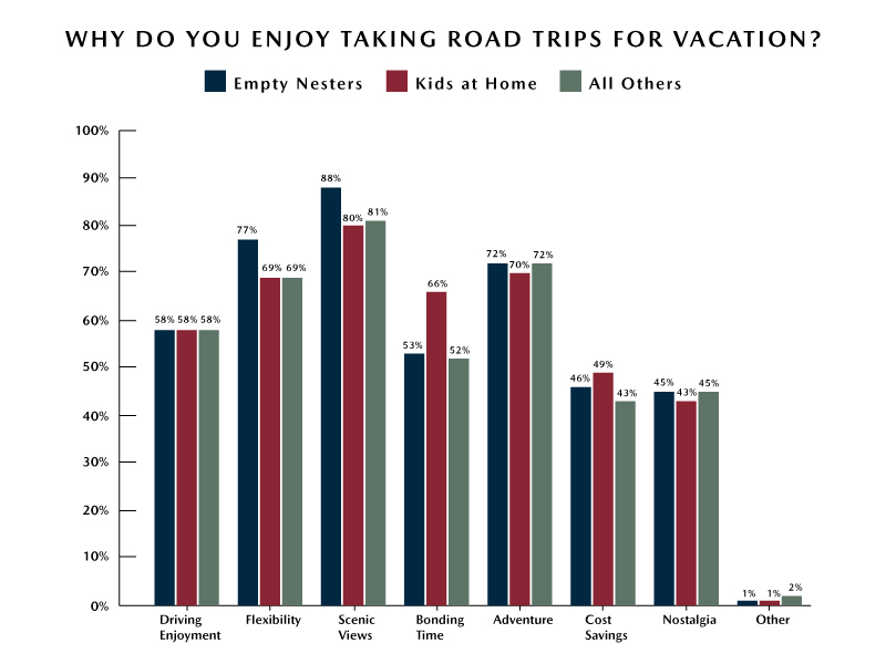 Parent Road Trip Preferences – Reasons for Taking a Road Trip Parent-Road-Trip-Preferences-Reasons-for-Taking-a-Road-Trip