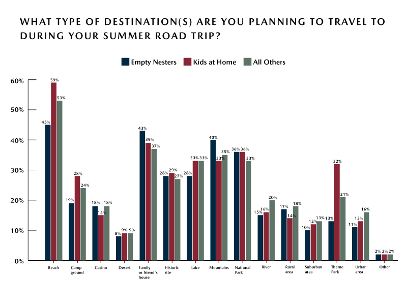 Parent Road Trip Preferences – Type of Road Trip Destinations Parent-Road-Trip-Preferences-Type-of-Road-Trip-Destinations