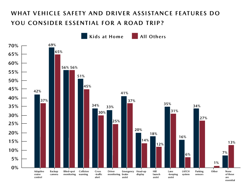 Parent Road Trip Preferences – Top Vehicle Safety Features Parent-Road-Trip-Preferences-Top-Vehicle-Safety-Features