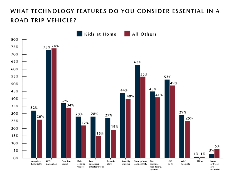 Parent Road Trip Preferences – Top Vehicle Technology Features Parent-Road-Trip-Preferences-Top-Vehicle-Technology-Features