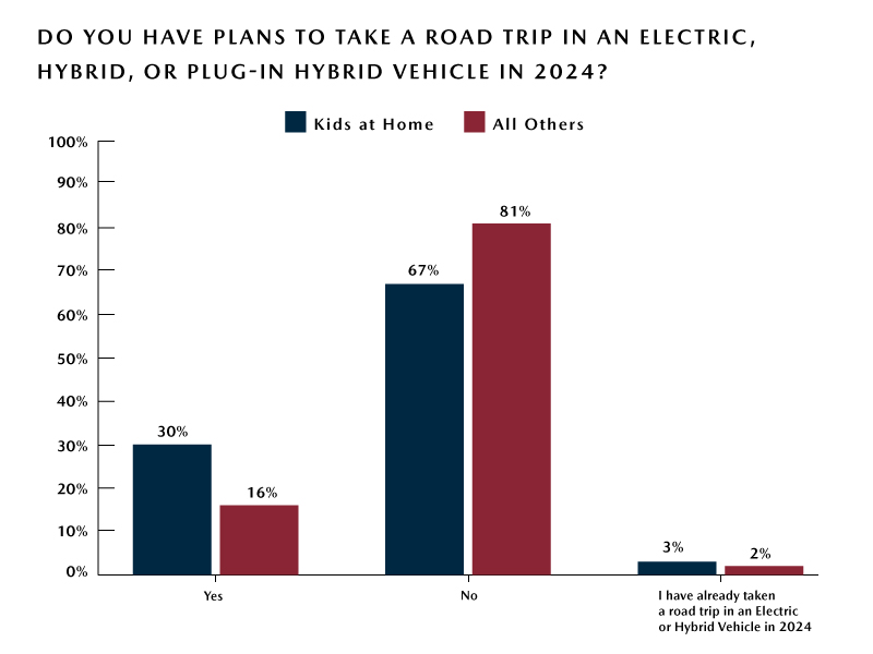 Parent Road Trip Preferences – Willingness to Drive in EV for a Road Trip Parent-Road-Trip-Preferences-Willingness-to-Drive-in-EV-for-a-Road-Trip