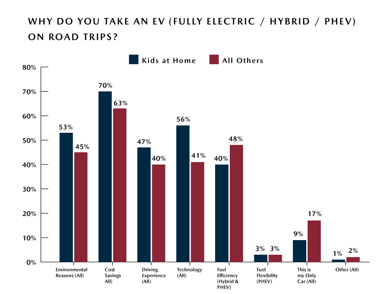 Parent Road Trip Preferences – Reasons for Taking a Road Trip in an EV Parent-Road-Trip-Preferences-Reasons-for-Taking-a-Road-Trip-in-an-EV